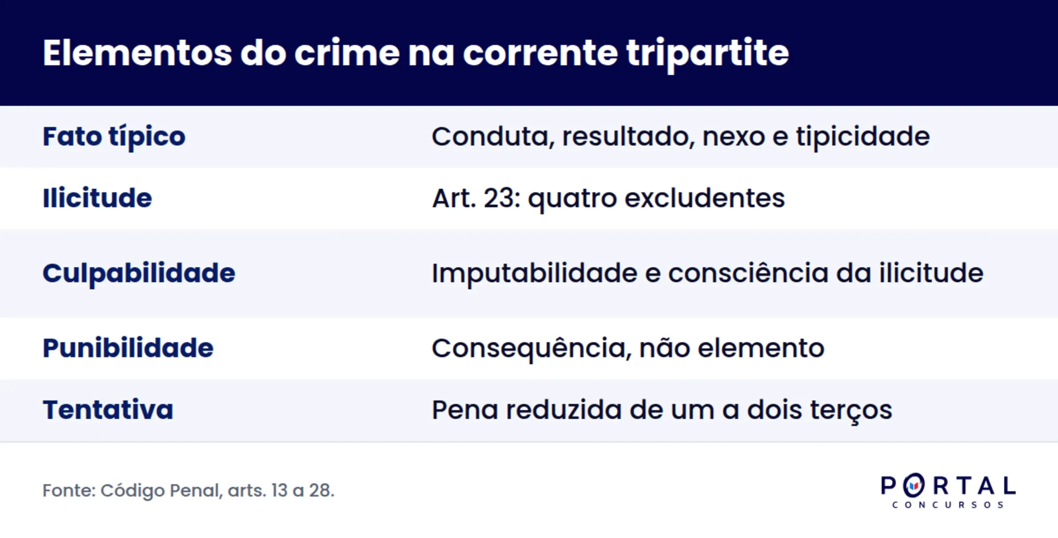 Infográfico com os elementos da teoria do crime: fato típico, ilicitude e culpabilidade