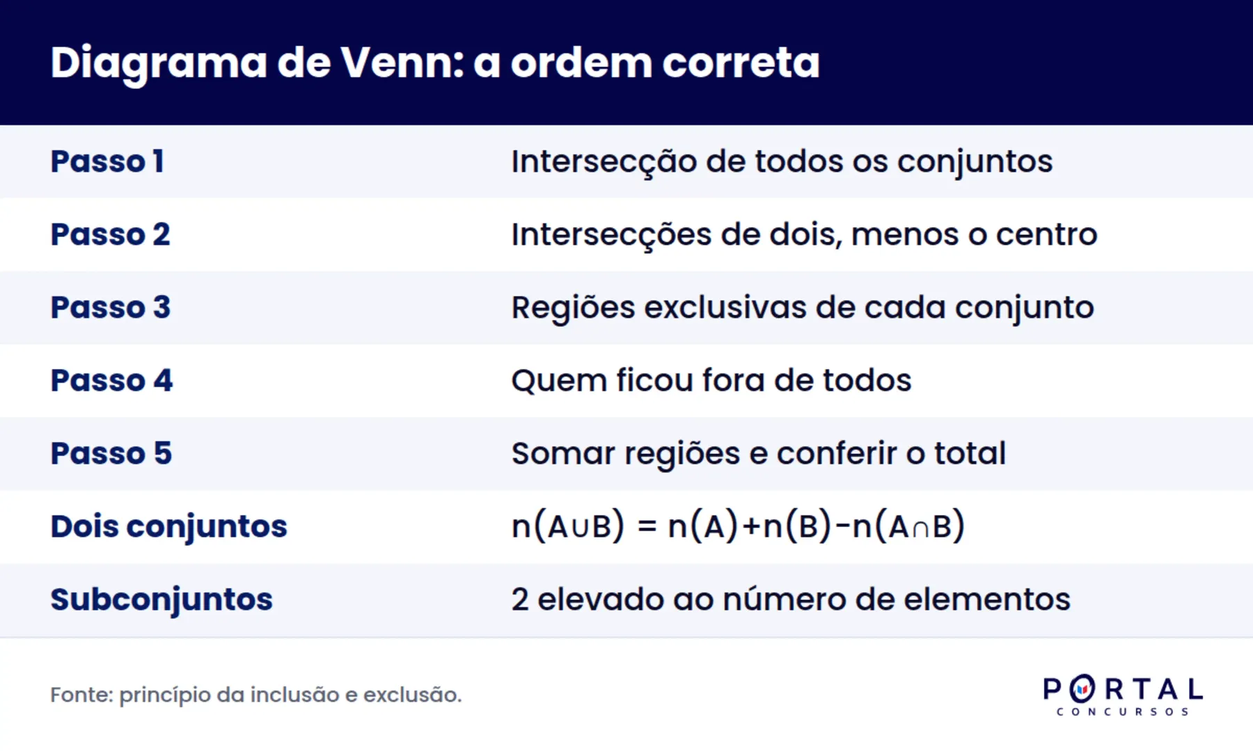 Infográfico com a ordem de preenchimento do diagrama de Venn e a fórmula da união de conjuntos em concurso