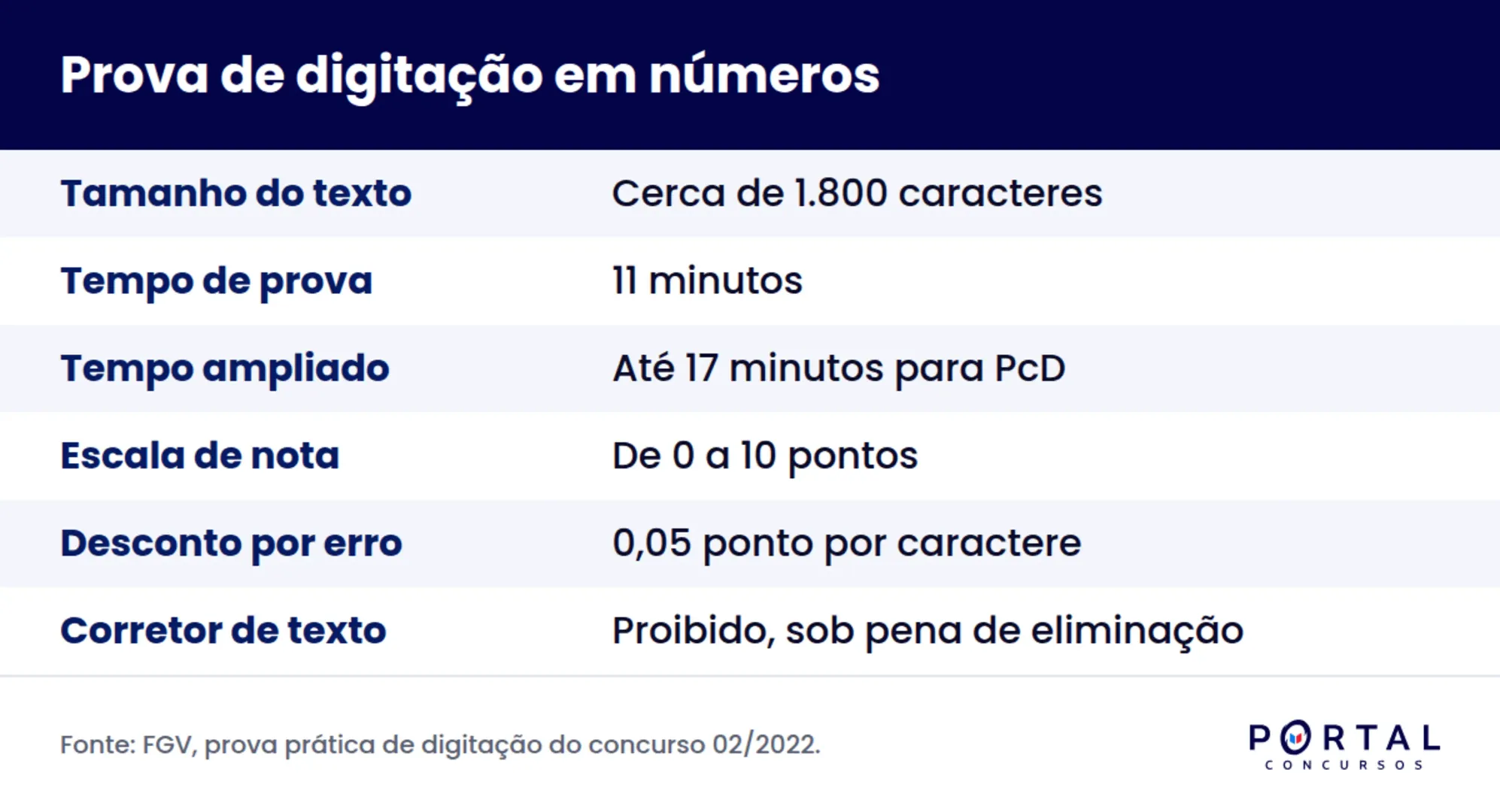 Infográfico com o formato e os critérios da prova de digitação em concurso