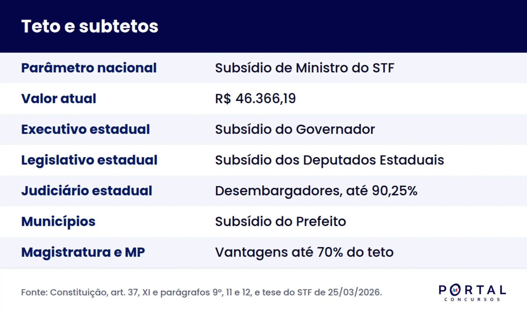 Infográfico com o teto remuneratório e os subtetos por esfera e Poder
