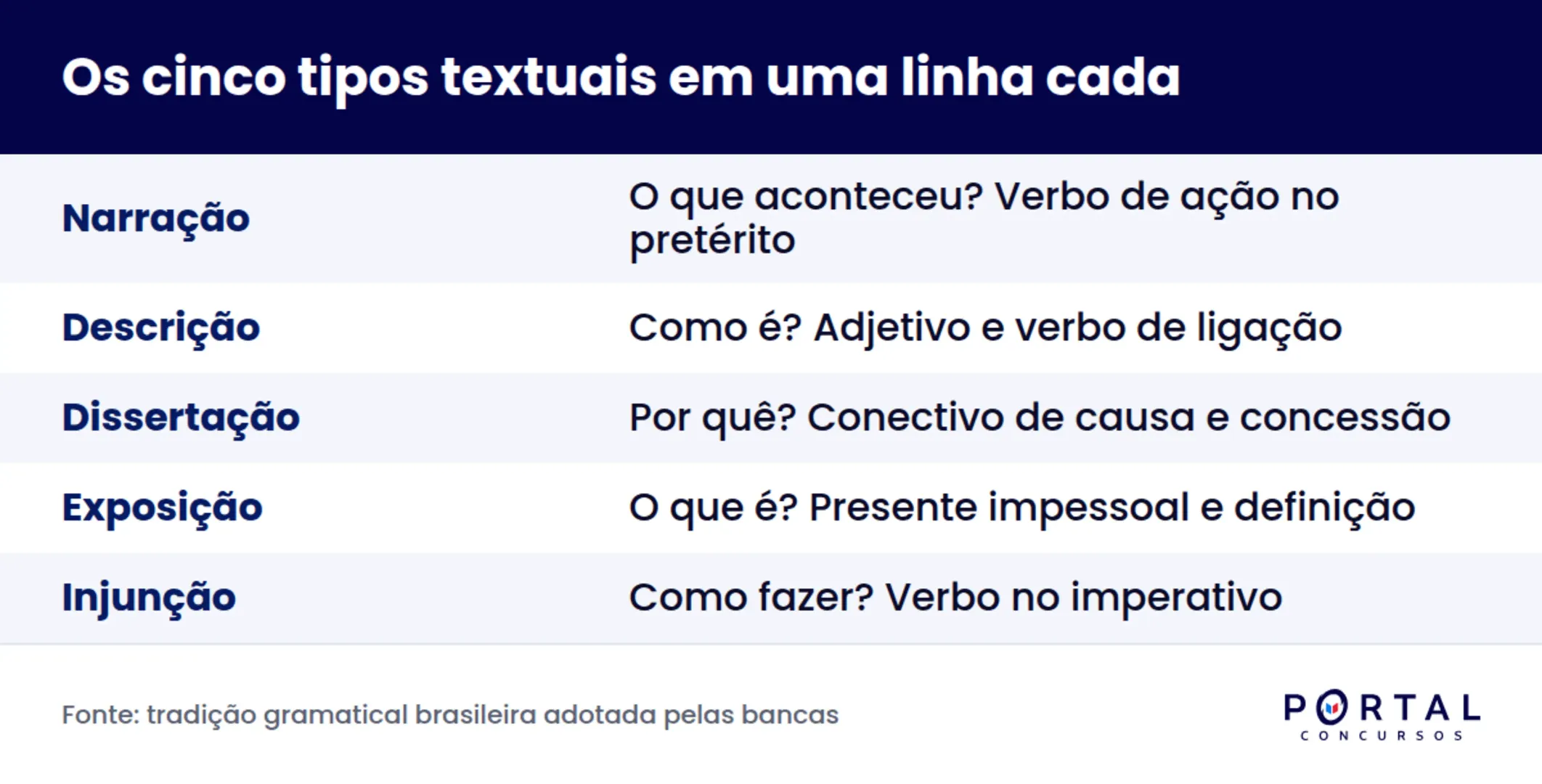 Quadro com os cinco tipos textuais, a pergunta que cada um responde e a marca linguística