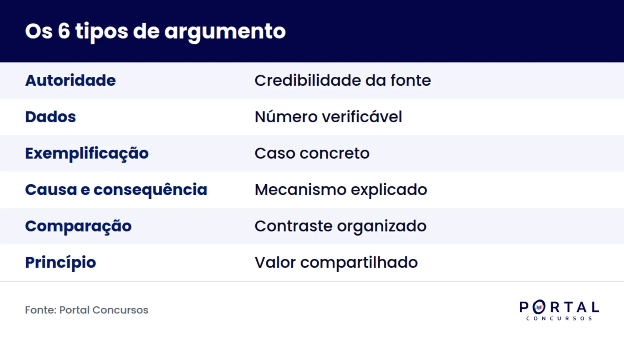 Infográfico com os seis tipos de argumentos usados na redação de concurso