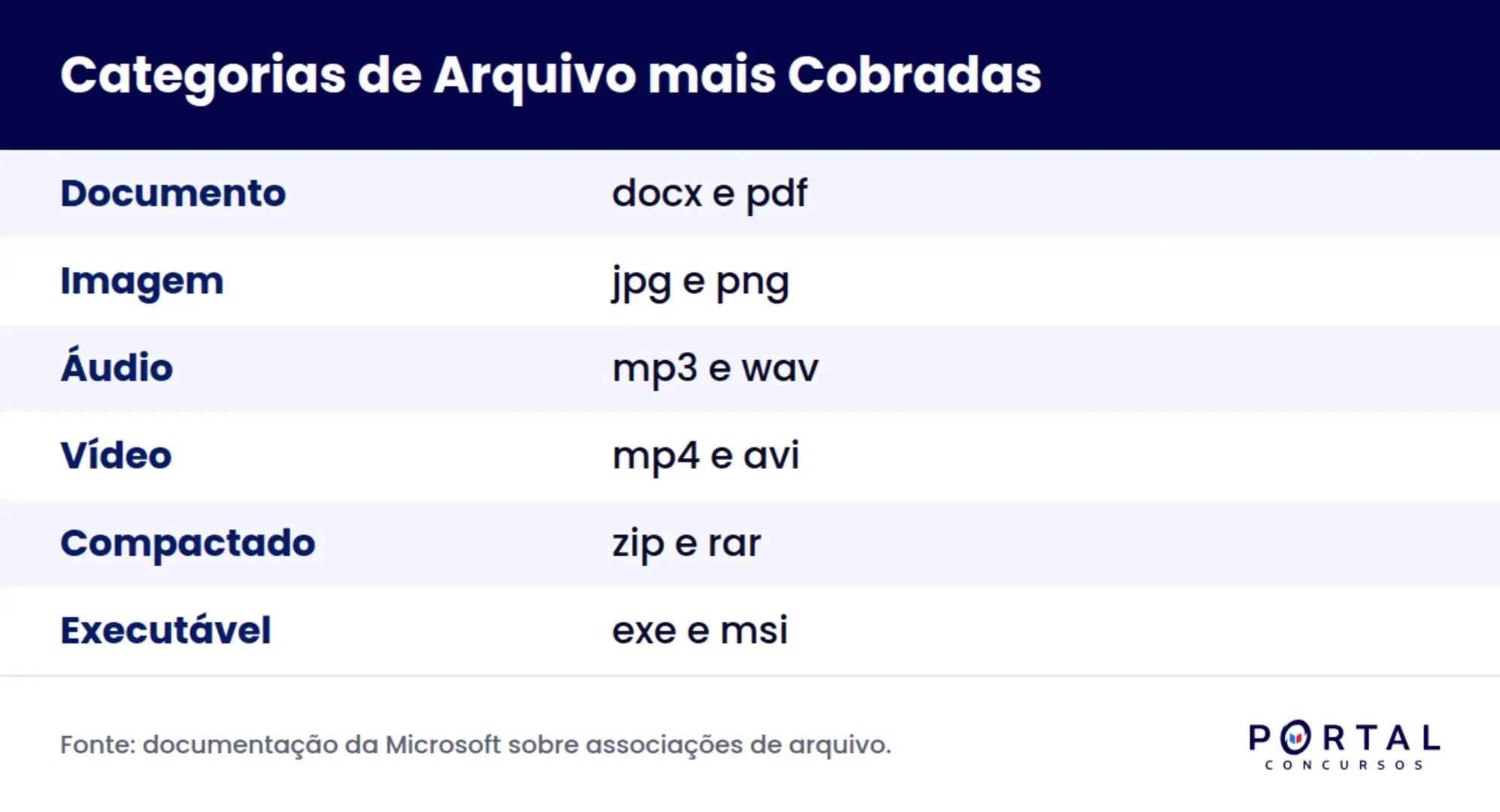 Infográfico com as categorias de arquivo e extensões mais cobradas em concurso de informática.