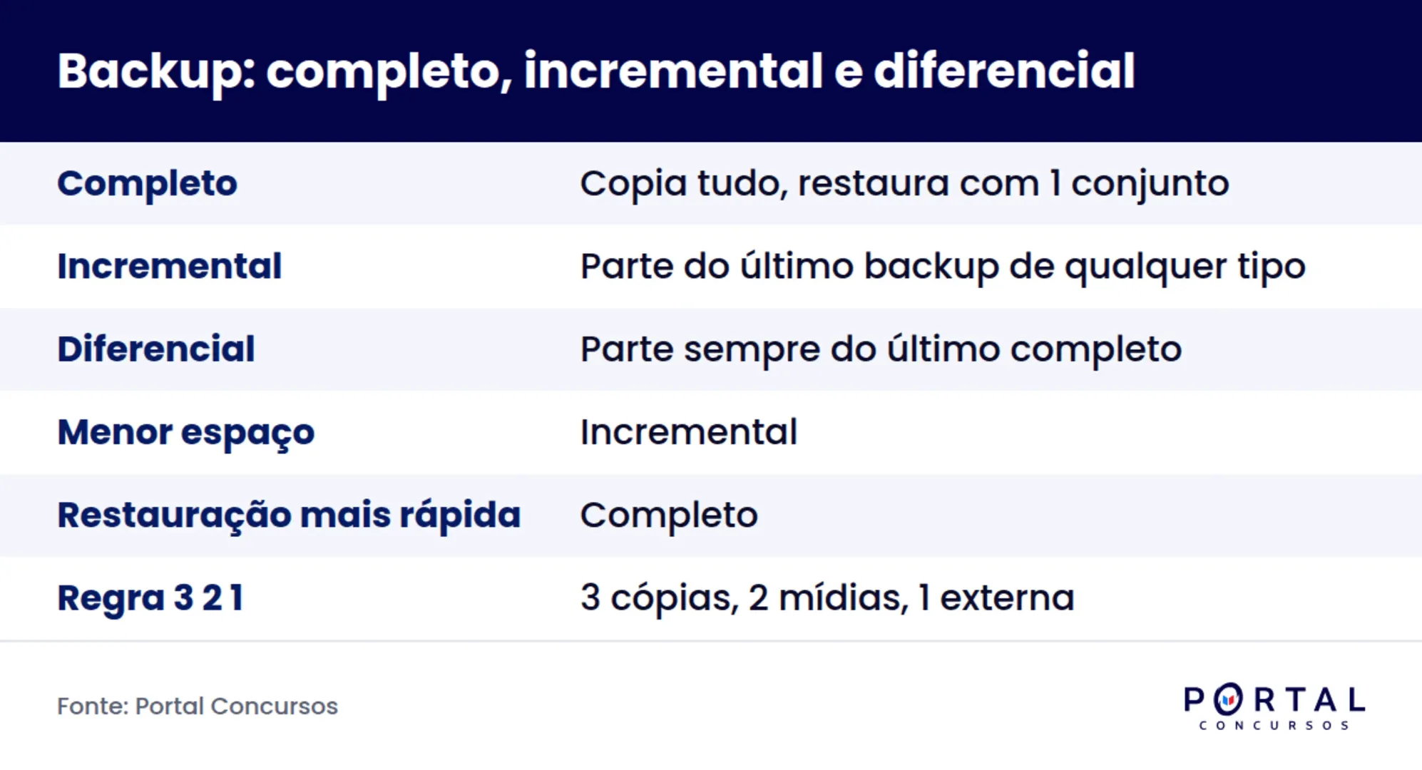 Infográfico comparando os tipos de backup completo, incremental e diferencial para concurso