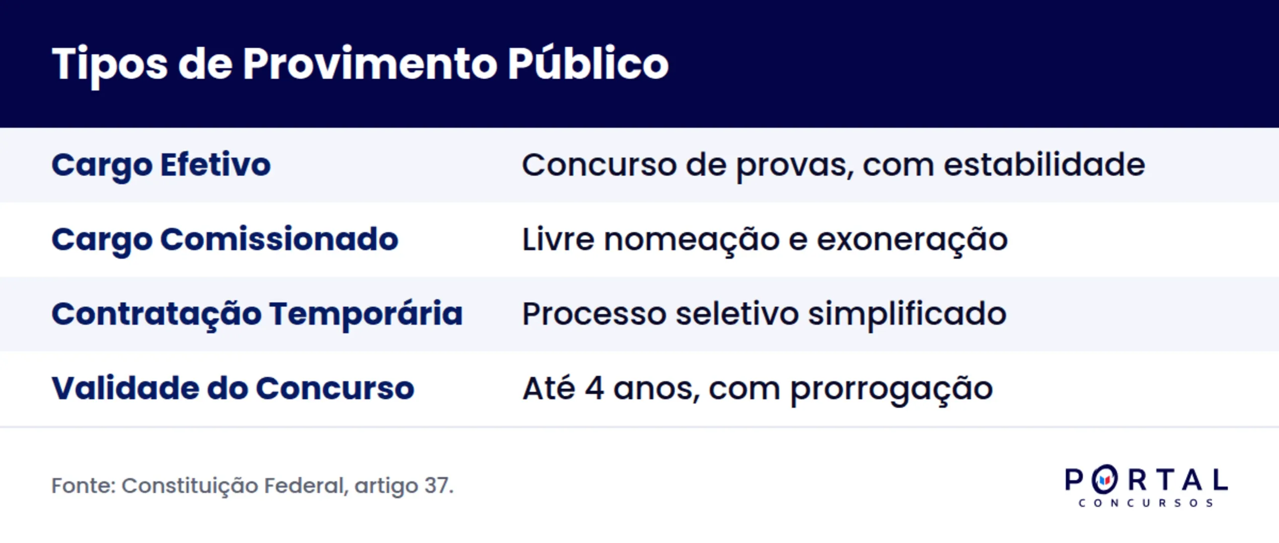 Infográfico comparando os tipos de concurso público: efetivo, comissionado e temporário.