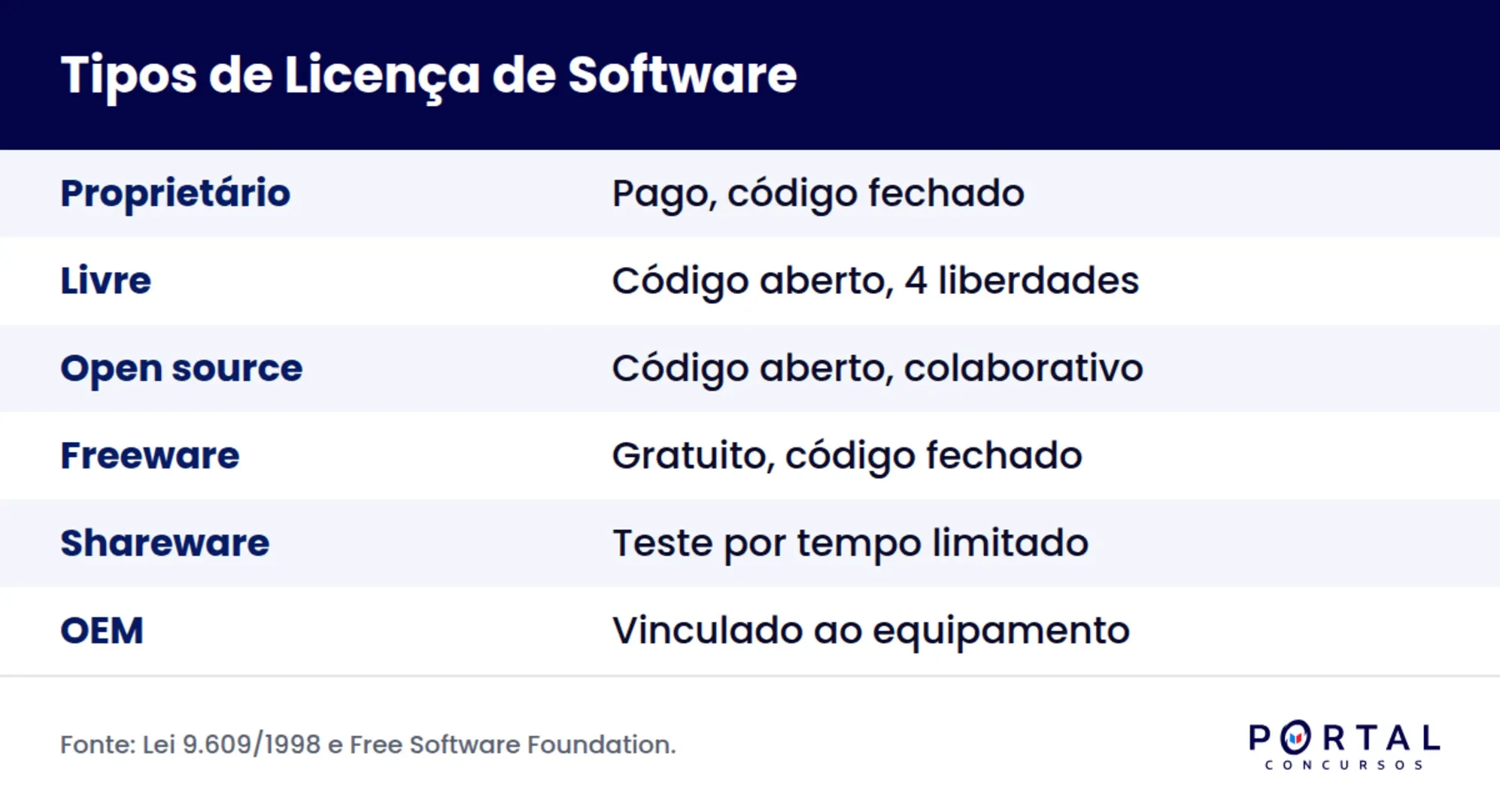 Infográfico com os seis tipos de licença de software cobrados em concurso: proprietário, livre, open source, freeware, shareware e OEM.
