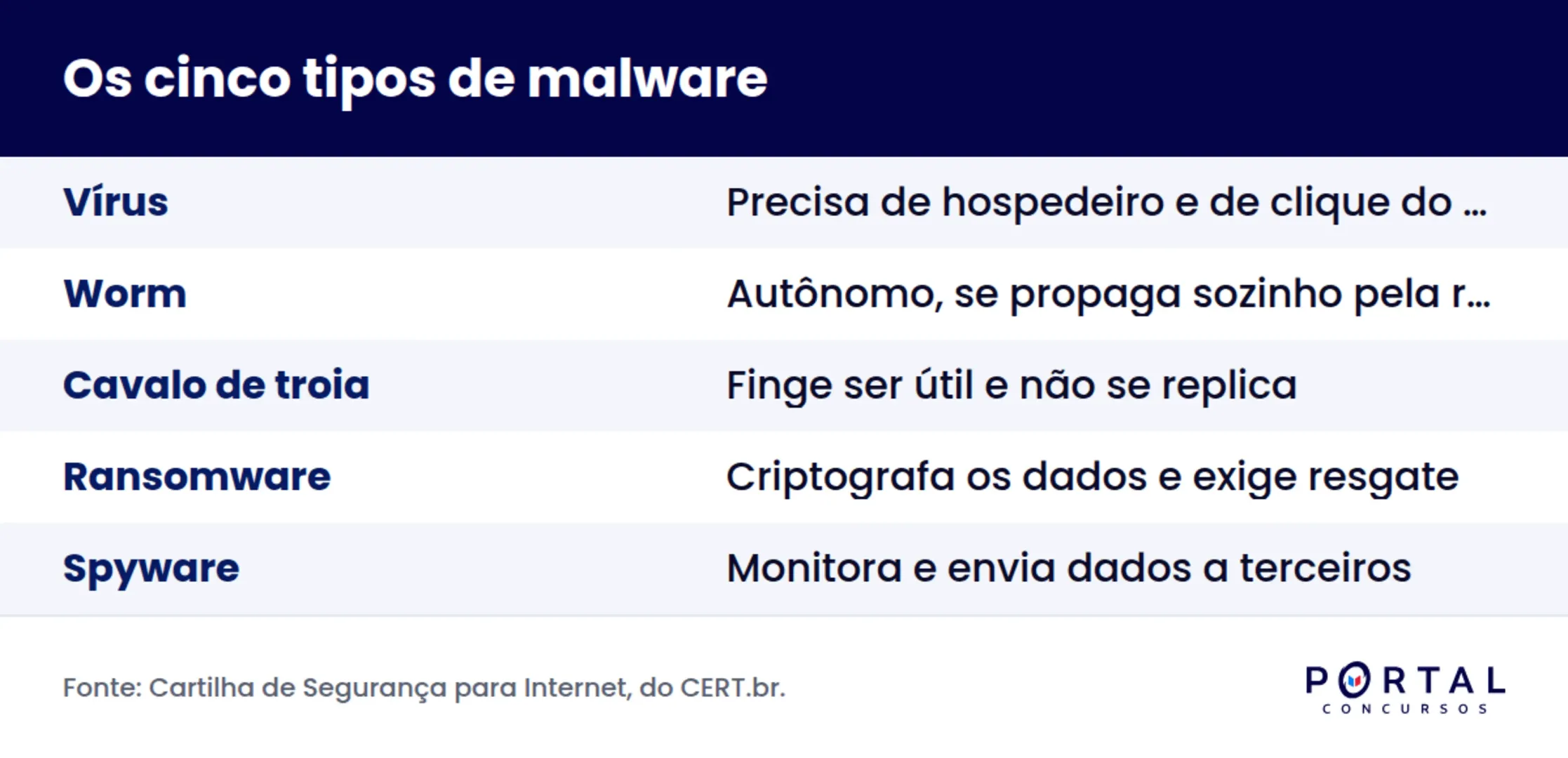 Infográfico comparando os cinco tipos de malware que mais caem em concurso
