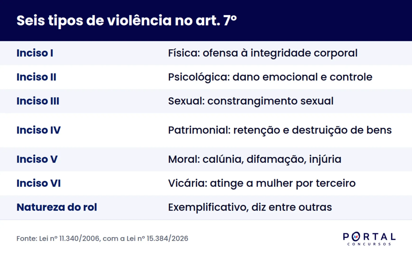 Infográfico com os seis tipos de violência doméstica previstos na Lei Maria da Penha