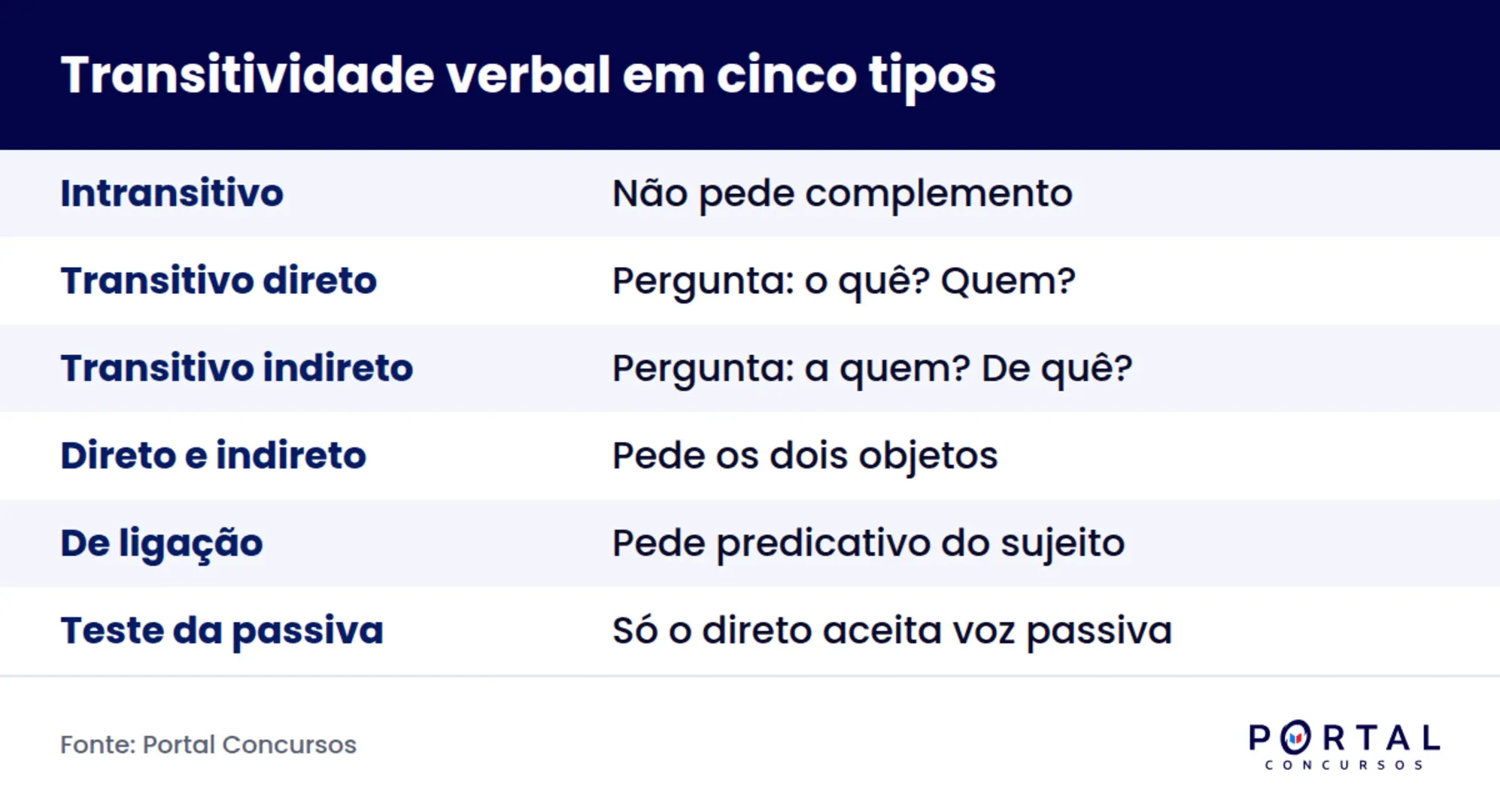 Infográfico com os cinco tipos de verbo quanto à transitividade verbal em concurso