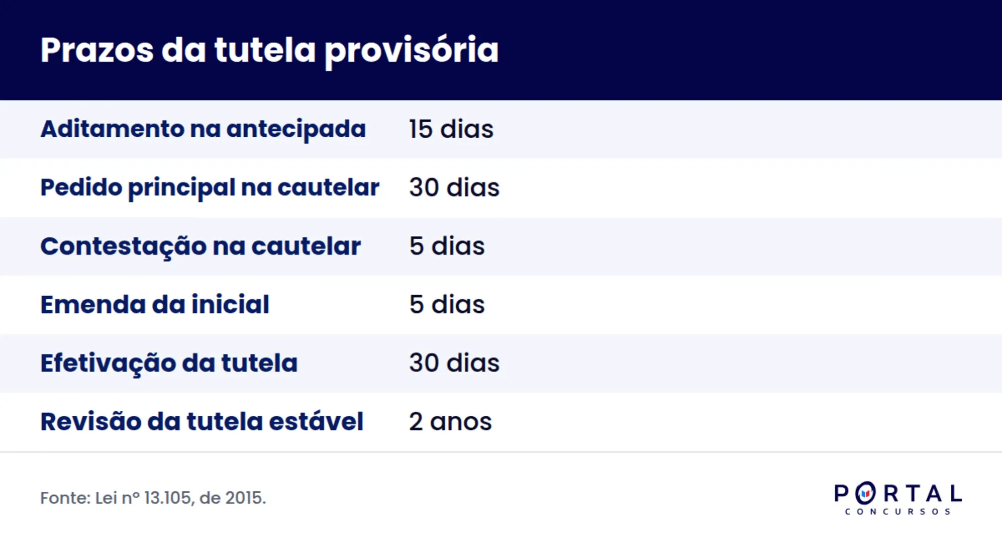 Prazos da tutela provisória no CPC em quadro de revisão para concurso