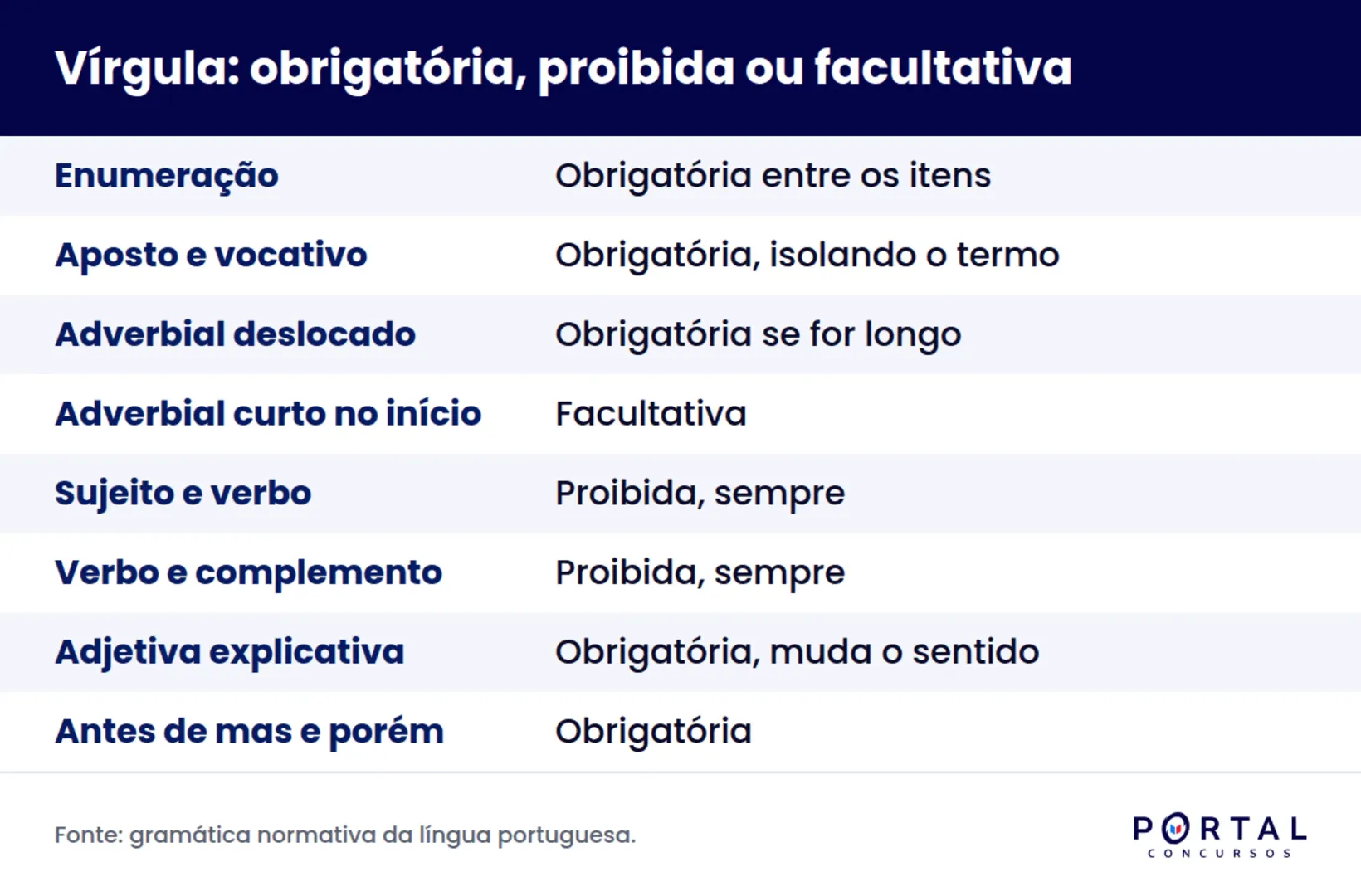 Infográfico com as regras de uso da vírgula obrigatória, proibida e facultativa em prova de concurso