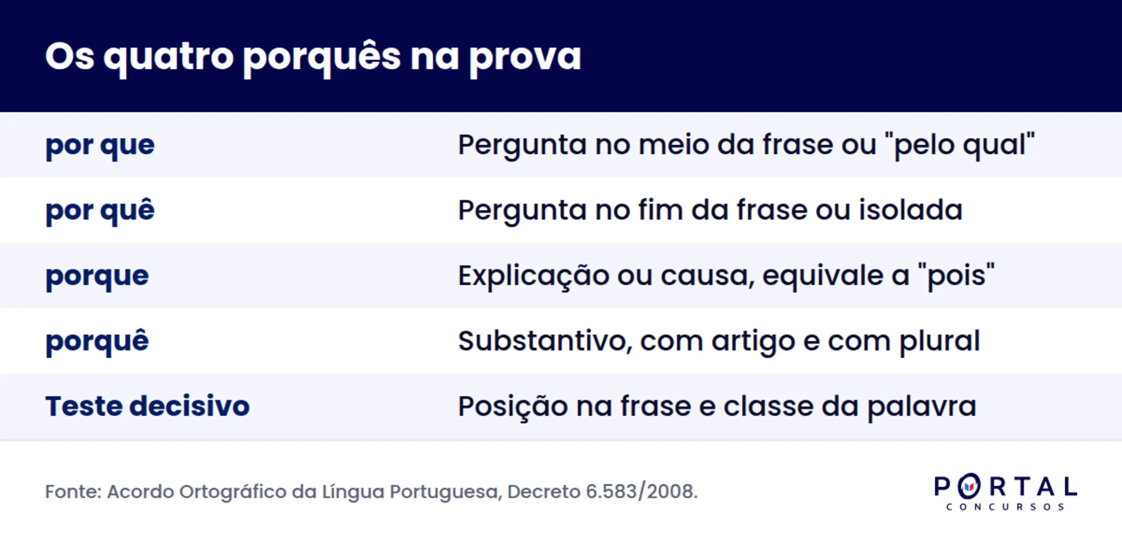Infográfico com o uso dos porquês: por que, por quê, porque e porquê, com a regra de cada forma