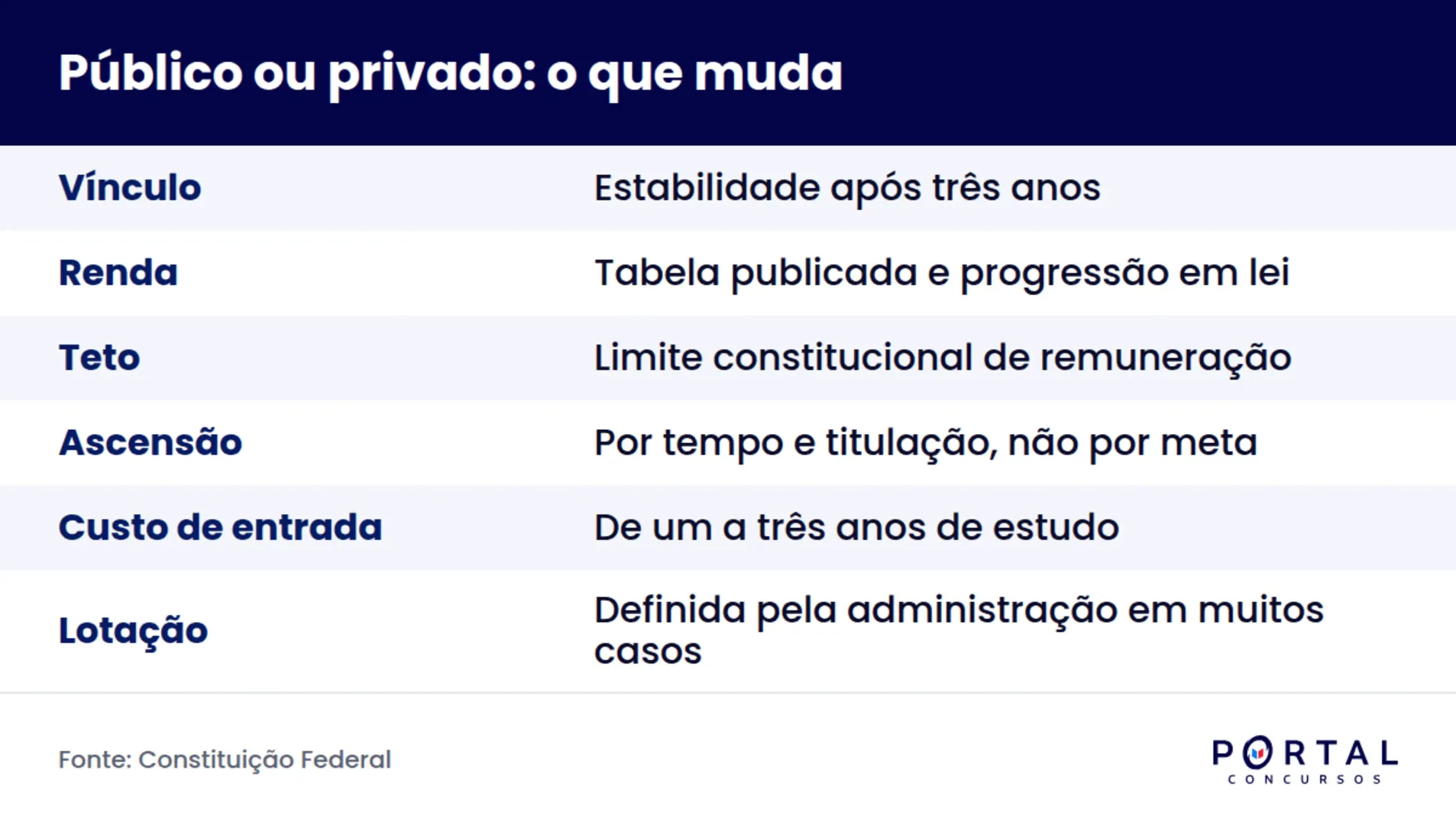 Comparativo entre carreira pública e mercado privado para quem pensa em fazer concurso