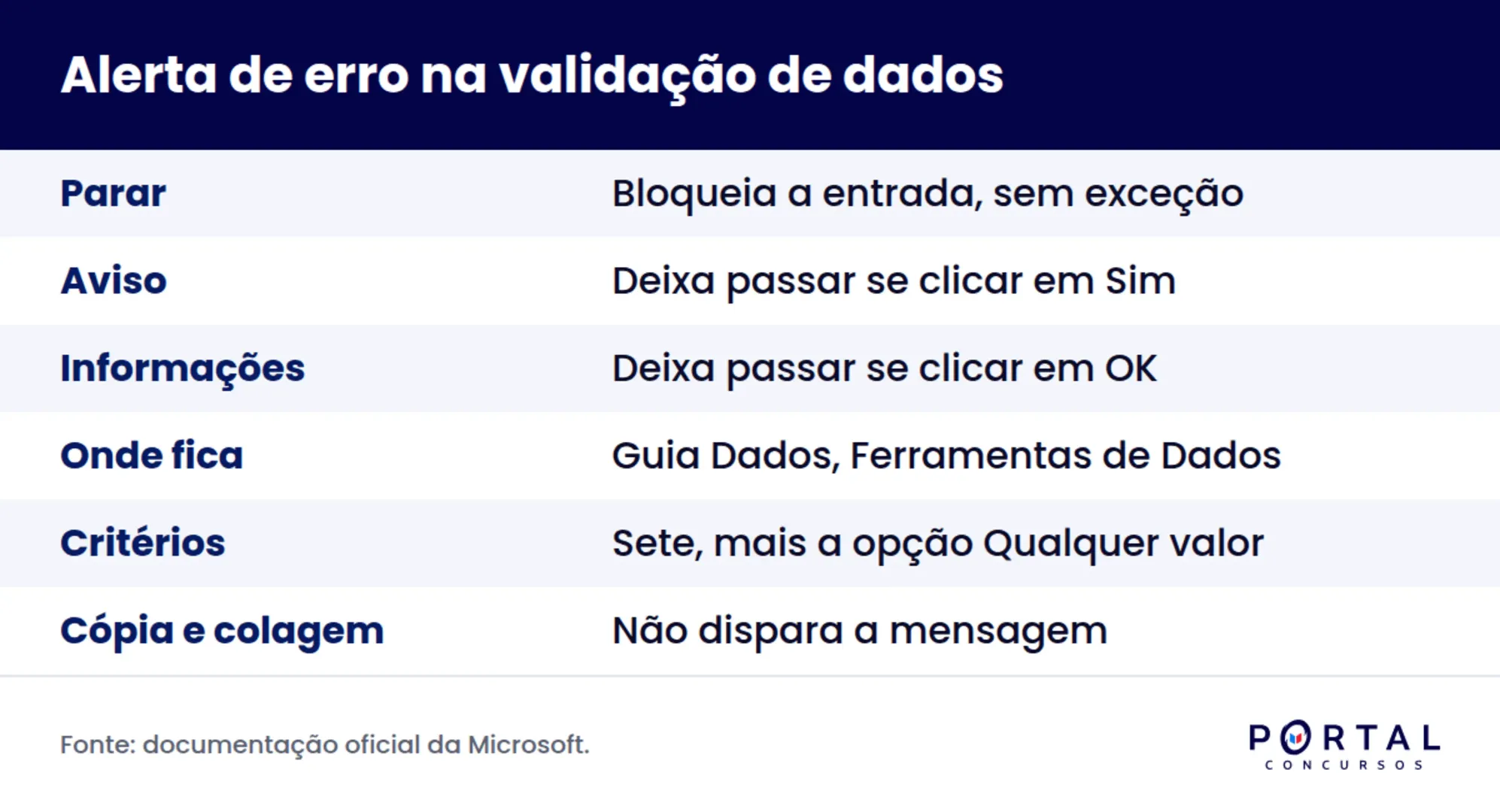 Comparativo dos três estilos de alerta de erro da validação de dados no Excel