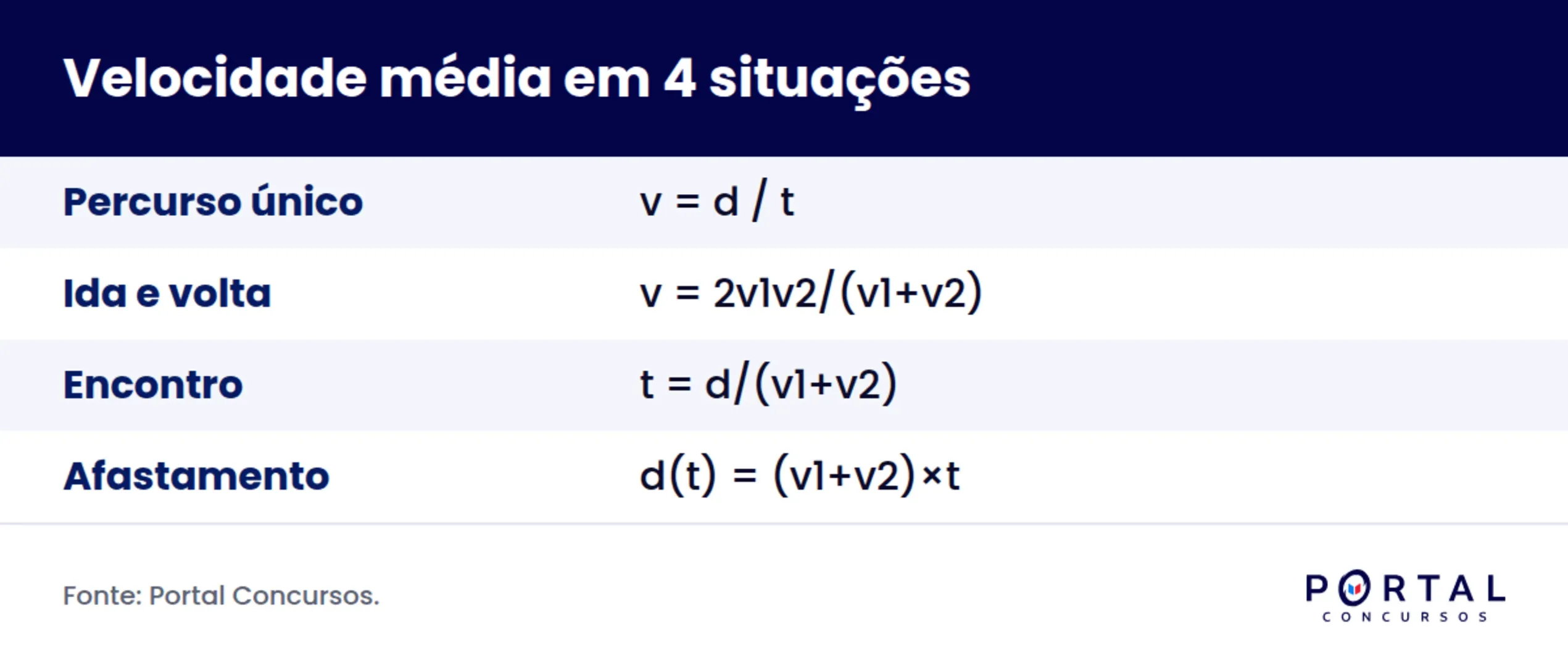 Infográfico com as quatro fórmulas de velocidade média para concurso