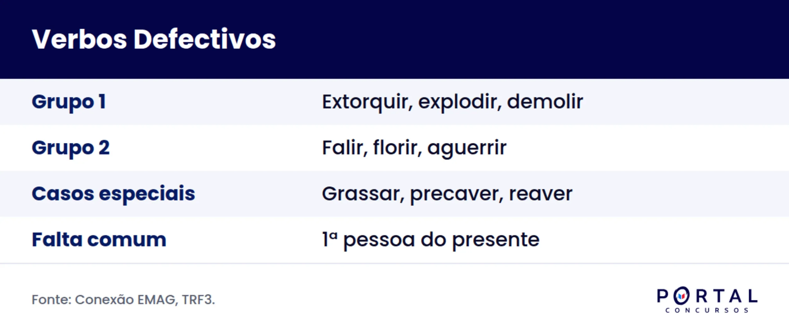 Infografico com os grupos de verbos defectivos para concursos publicos.