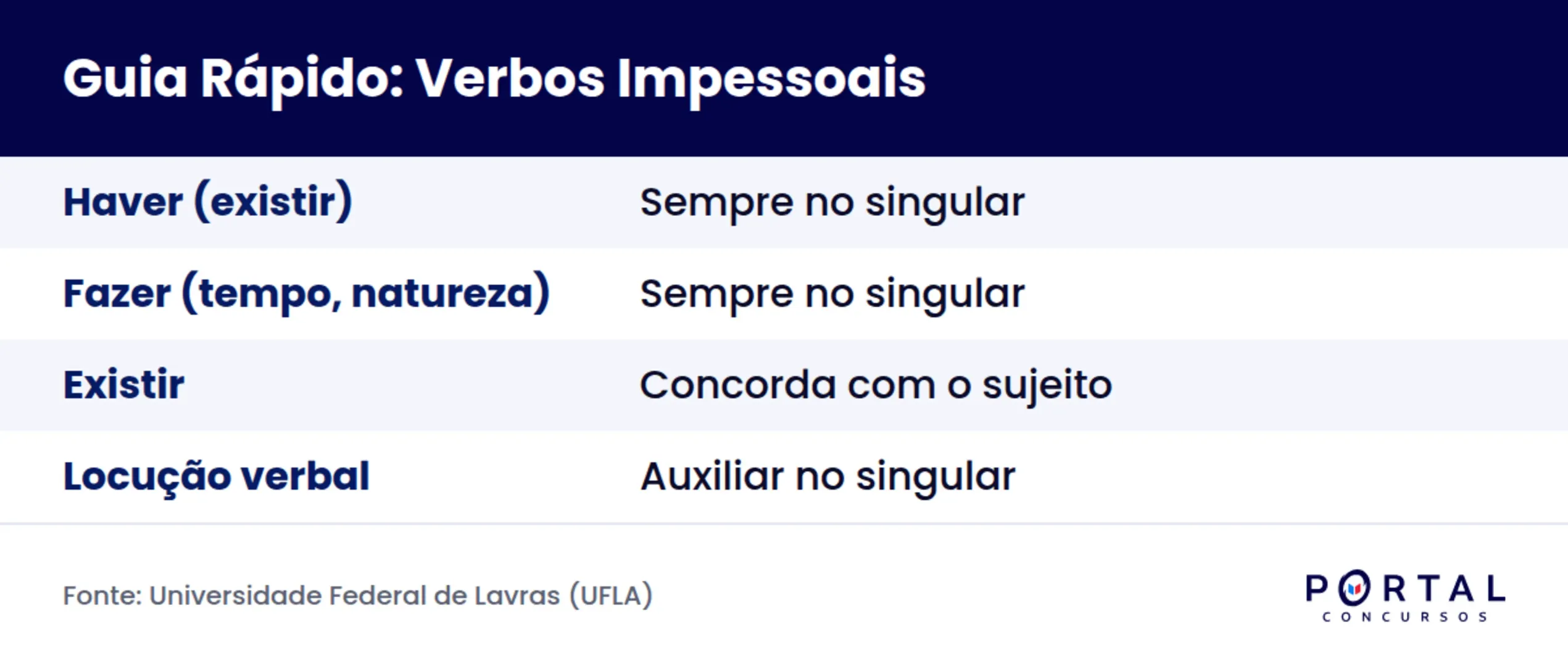 Infográfico com os principais verbos impessoais e a regra de concordância