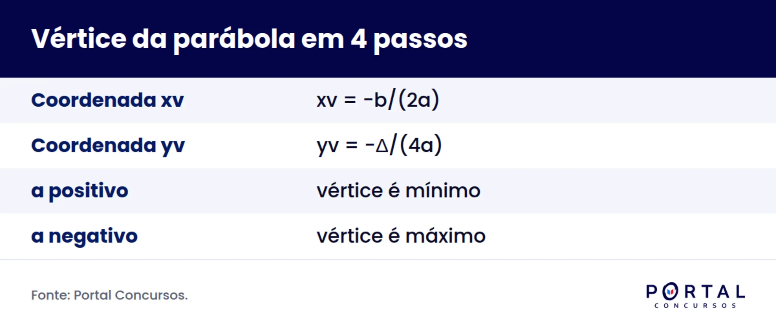 Infográfico com a fórmula do vértice da parábola e a regra do sinal de a