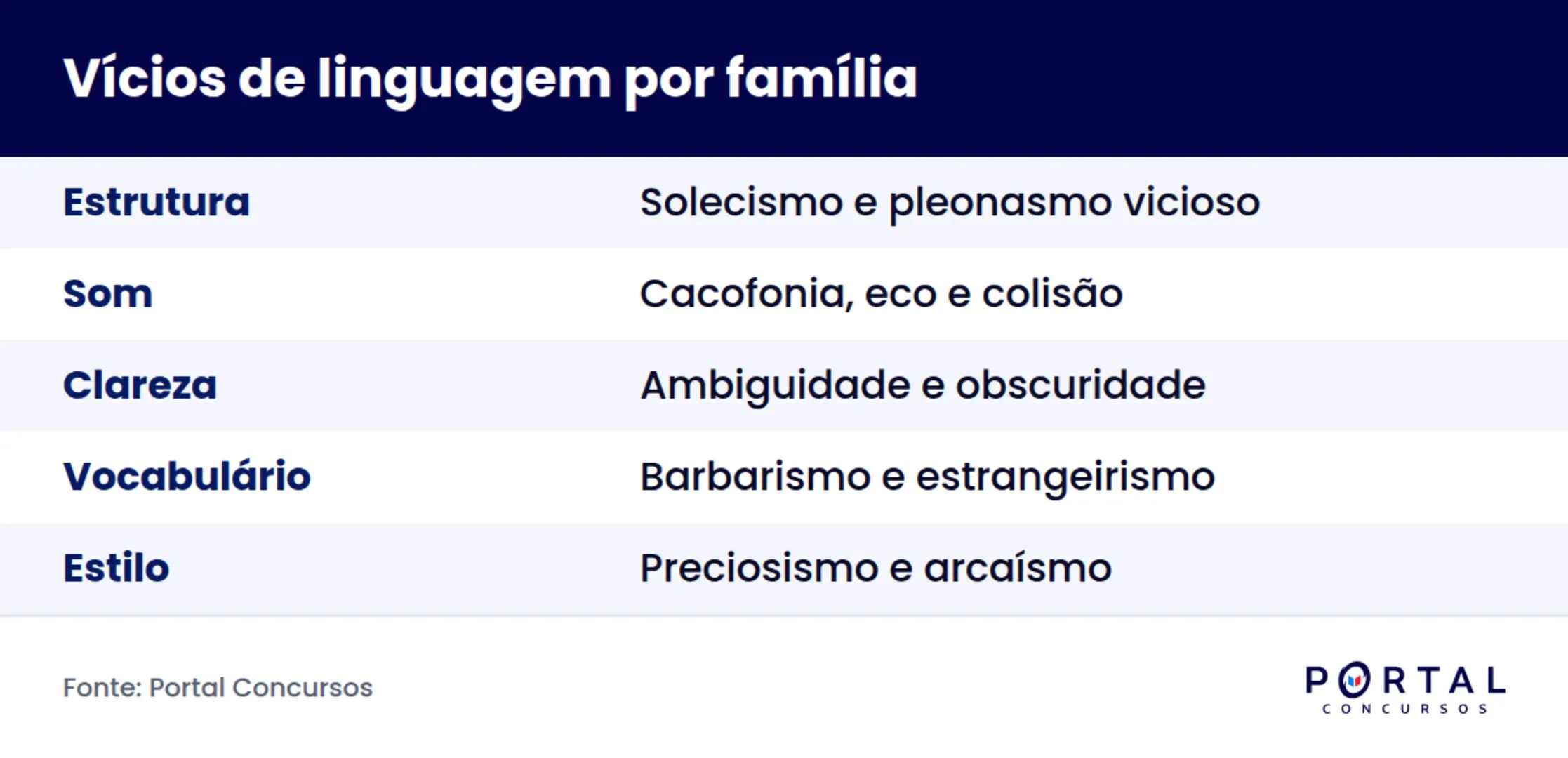 Quadro com os principais vícios de linguagem cobrados em concurso e exemplos