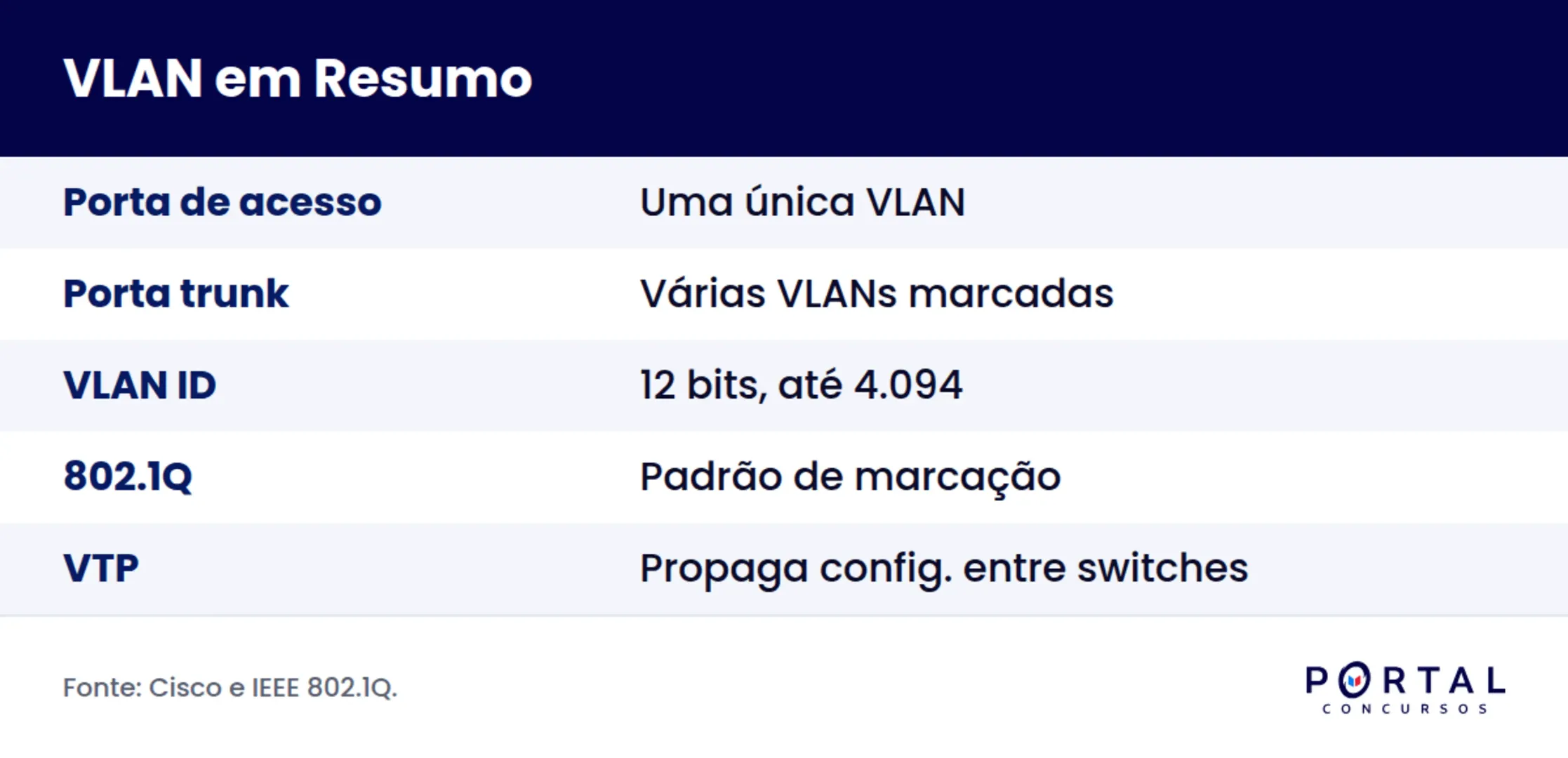 Infográfico com os conceitos de VLAN cobrados em concurso: porta de acesso, porta trunk, VLAN ID e VTP.