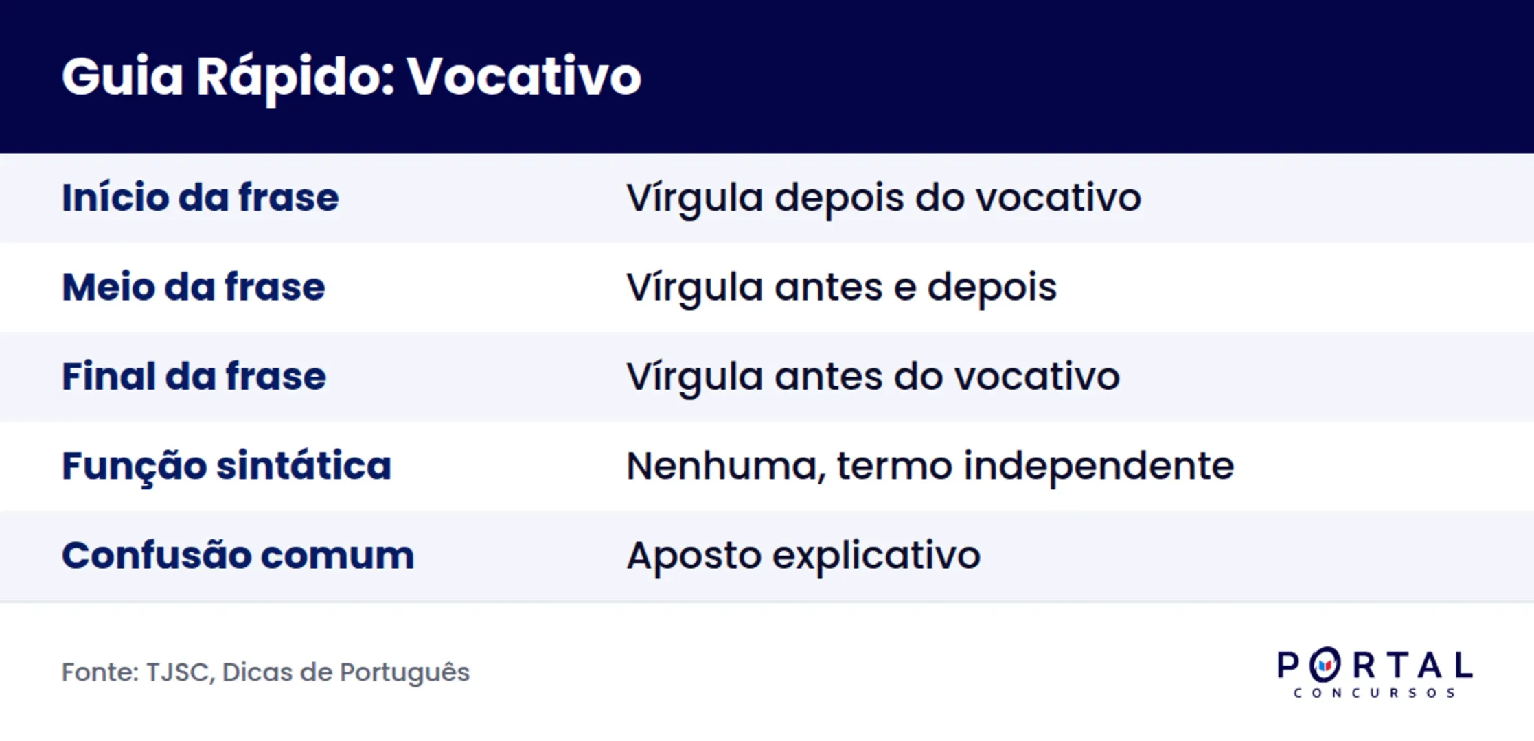 Infográfico com os três momentos em que o vocativo aparece na frase e a pontuação de cada um
