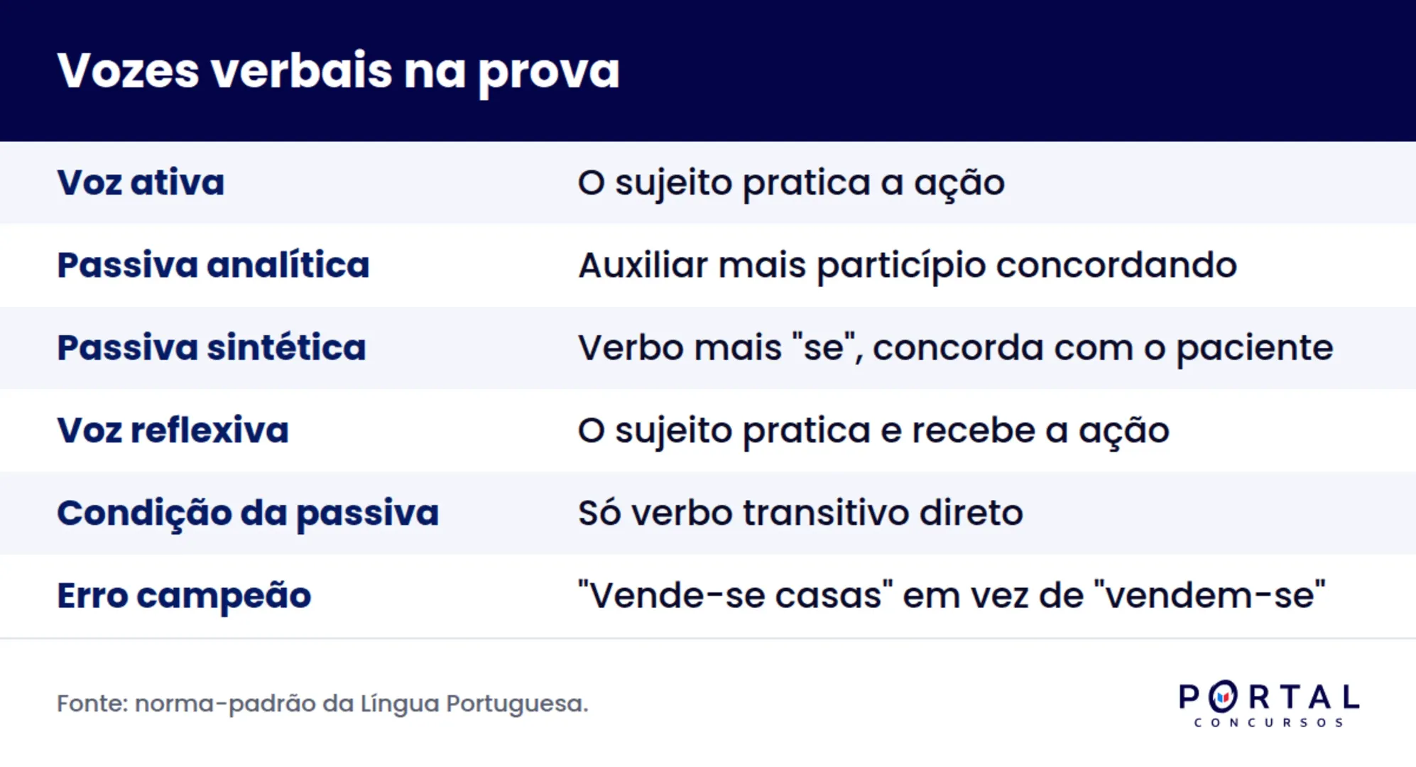 Infográfico comparando voz ativa, voz passiva analítica, voz passiva sintética e voz reflexiva