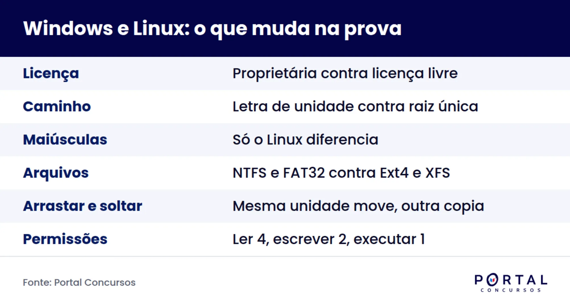 Infográfico comparando Windows e Linux nos pontos que mais caem em concurso