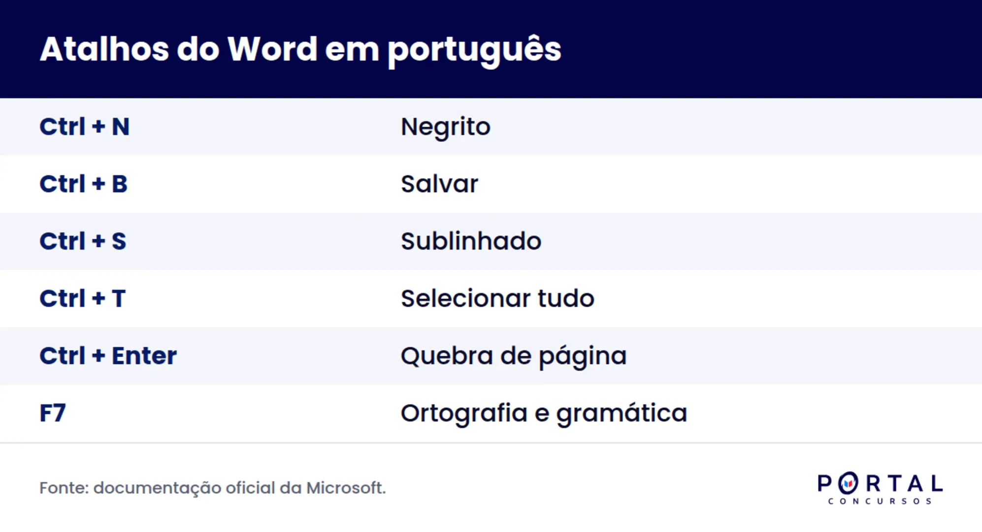 Infográfico com os atalhos de Word mais cobrados em concurso